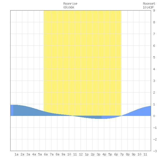 Charlotte Amalie tide chart for Friday, May 30, 2025