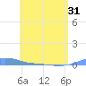Charlotte Amalie tide chart for Saturday, May 31, 2025