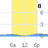 Charlotte Amalie tide chart for Thursday, May 8, 2025
