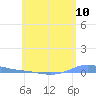 Charlotte Amalie tide chart for Tuesday, June 10, 2025