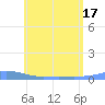 Charlotte Amalie tide chart for Tuesday, June 17, 2025