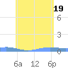 Charlotte Amalie tide chart for Thursday, June 19, 2025