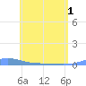 Charlotte Amalie tide chart for Sunday, June 1, 2025