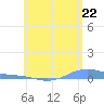 Charlotte Amalie tide chart for Sunday, June 22, 2025