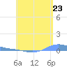 Charlotte Amalie tide chart for Monday, June 23, 2025
