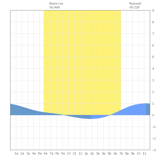 Charlotte Amalie tide chart for Thursday, June 26, 2025