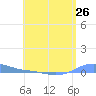 Charlotte Amalie tide chart for Thursday, June 26, 2025