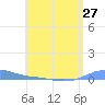 Charlotte Amalie tide chart for Friday, June 27, 2025