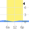 Charlotte Amalie tide chart for Wednesday, June 4, 2025