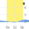 Charlotte Amalie tide chart for Sunday, June 8, 2025