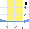 Charlotte Amalie tide chart for Sunday, July 13, 2025