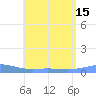 Charlotte Amalie tide chart for Tuesday, July 15, 2025