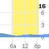 Charlotte Amalie tide chart for Wednesday, July 16, 2025