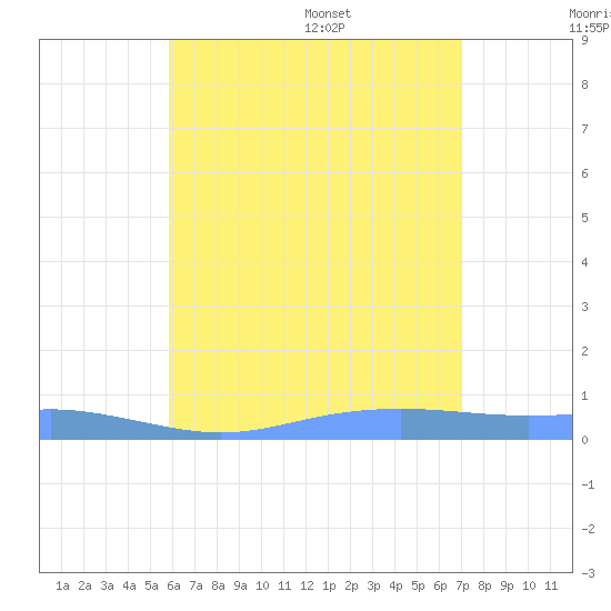 Charlotte Amalie tide chart for Thursday, July 17, 2025