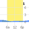 Charlotte Amalie tide chart for Tuesday, July 1, 2025