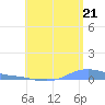 Charlotte Amalie tide chart for Monday, July 21, 2025