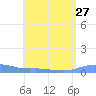 Charlotte Amalie tide chart for Sunday, July 27, 2025