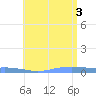 Charlotte Amalie tide chart for Thursday, July 3, 2025