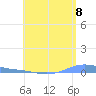Charlotte Amalie tide chart for Tuesday, July 8, 2025