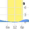 Charlotte Amalie tide chart for Wednesday, July 9, 2025