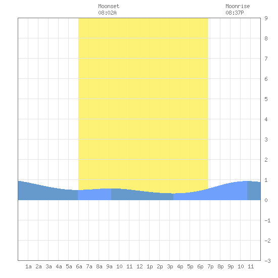 Charlotte Amalie tide chart for Monday, August 11, 2025