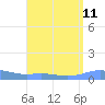 Charlotte Amalie tide chart for Monday, August 11, 2025