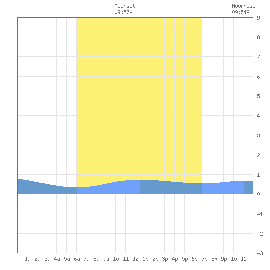 Charlotte Amalie tide chart for Wednesday, August 13, 2025