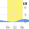 Charlotte Amalie tide chart for Tuesday, August 19, 2025