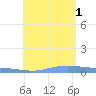 Charlotte Amalie tide chart for Friday, August 1, 2025