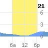 Charlotte Amalie tide chart for Thursday, August 21, 2025