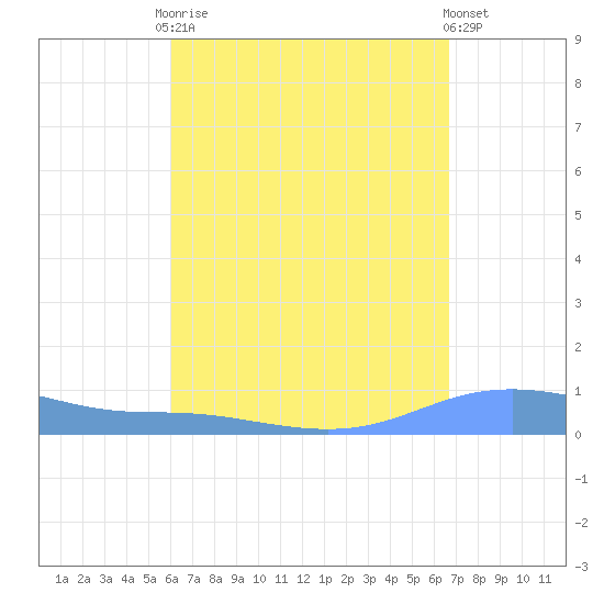 Charlotte Amalie tide chart for Friday, August 22, 2025
