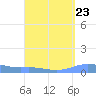 Charlotte Amalie tide chart for Saturday, August 23, 2025
