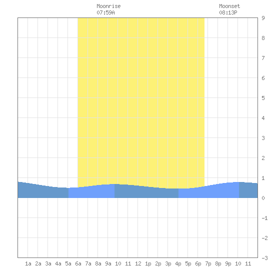 Charlotte Amalie tide chart for Monday, August 25, 2025
