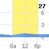 Charlotte Amalie tide chart for Wednesday, August 27, 2025