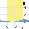Charlotte Amalie tide chart for Tuesday, August 5, 2025