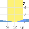 Charlotte Amalie tide chart for Thursday, August 7, 2025