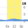 Charlotte Amalie tide chart for Wednesday, September 10, 2025