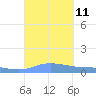 Charlotte Amalie tide chart for Thursday, September 11, 2025