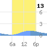 Charlotte Amalie tide chart for Saturday, September 13, 2025