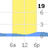 Charlotte Amalie tide chart for Friday, September 19, 2025