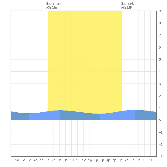 Charlotte Amalie tide chart for Sunday, September 21, 2025