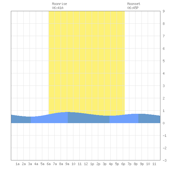 Charlotte Amalie tide chart for Monday, September 22, 2025