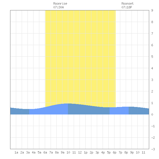 Charlotte Amalie tide chart for Tuesday, September 23, 2025