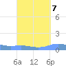 Charlotte Amalie tide chart for Sunday, September 7, 2025