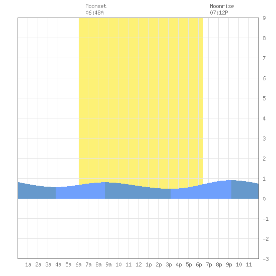 Charlotte Amalie tide chart for Monday, September 8, 2025