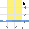 Charlotte Amalie tide chart for Tuesday, September 9, 2025