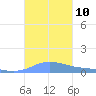 Charlotte Amalie tide chart for Friday, October 10, 2025
