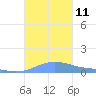 Charlotte Amalie tide chart for Saturday, October 11, 2025