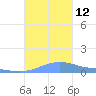 Charlotte Amalie tide chart for Sunday, October 12, 2025