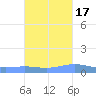 Charlotte Amalie tide chart for Friday, October 17, 2025